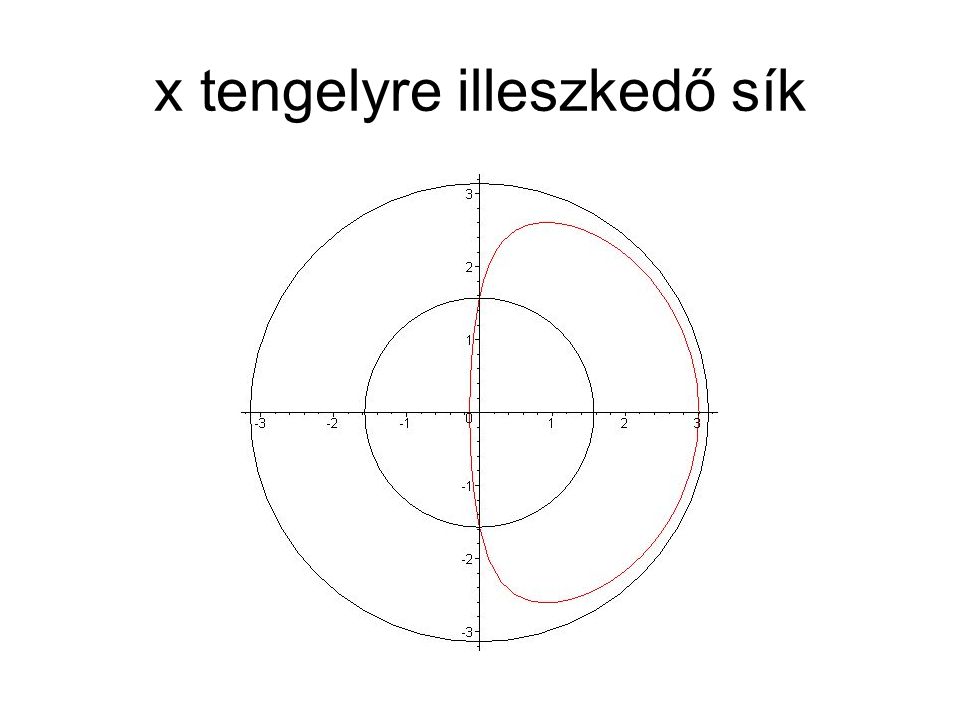 x tengelyre illeszkedő sík