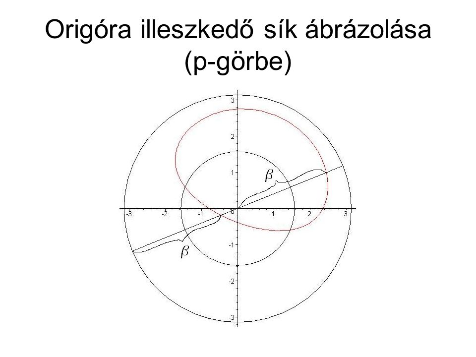 Origóra illeszkedő sík ábrázolása (p-görbe)