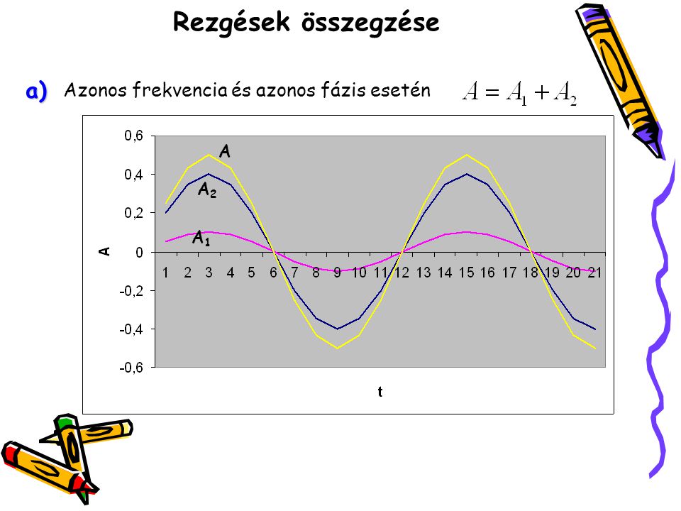 Rezgések összegzése a) Azonos frekvencia és azonos fázis esetén A A2
