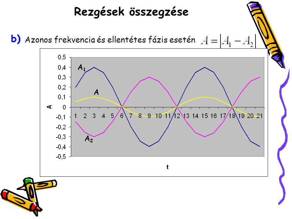 Rezgések összegzése b) Azonos frekvencia és ellentétes fázis esetén A1