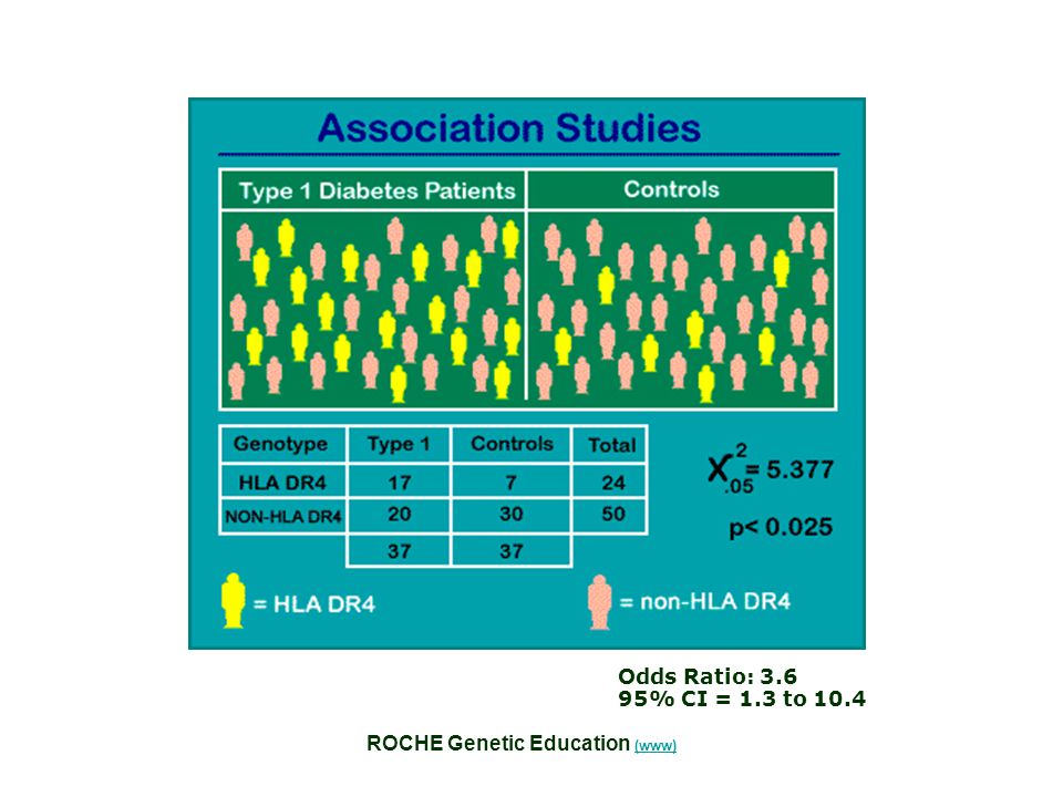Odds Ratio: % CI = 1.3 to 10.4 ROCHE Genetic Education (www)