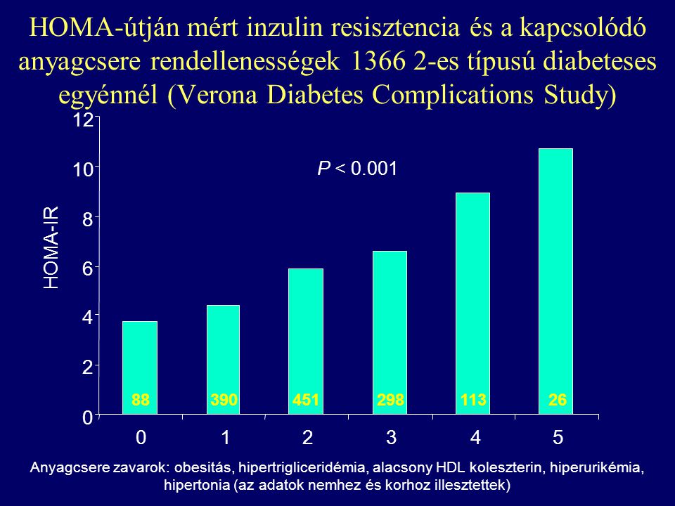HOMA-útján mért inzulin resisztencia és a kapcsolódó anyagcsere rendellenességek es típusú diabeteses egyénnél (Verona Diabetes Complications Study)