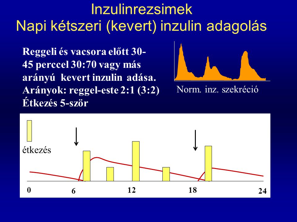 Inzulinrezsimek Napi kétszeri (kevert) inzulin adagolás