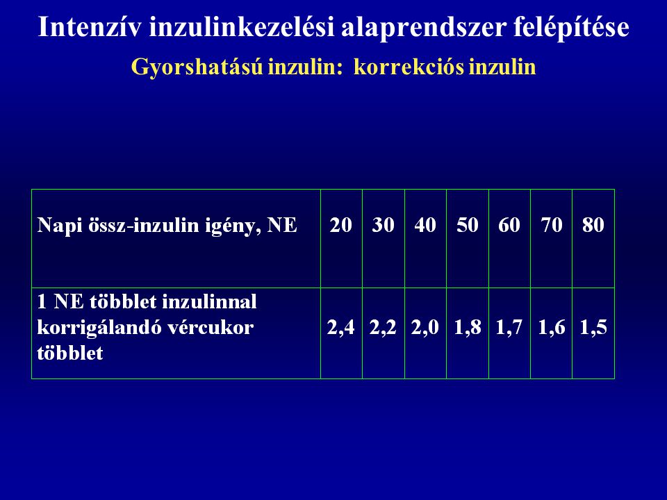 Intenzív inzulinkezelési alaprendszer felépítése Gyorshatású inzulin: korrekciós inzulin