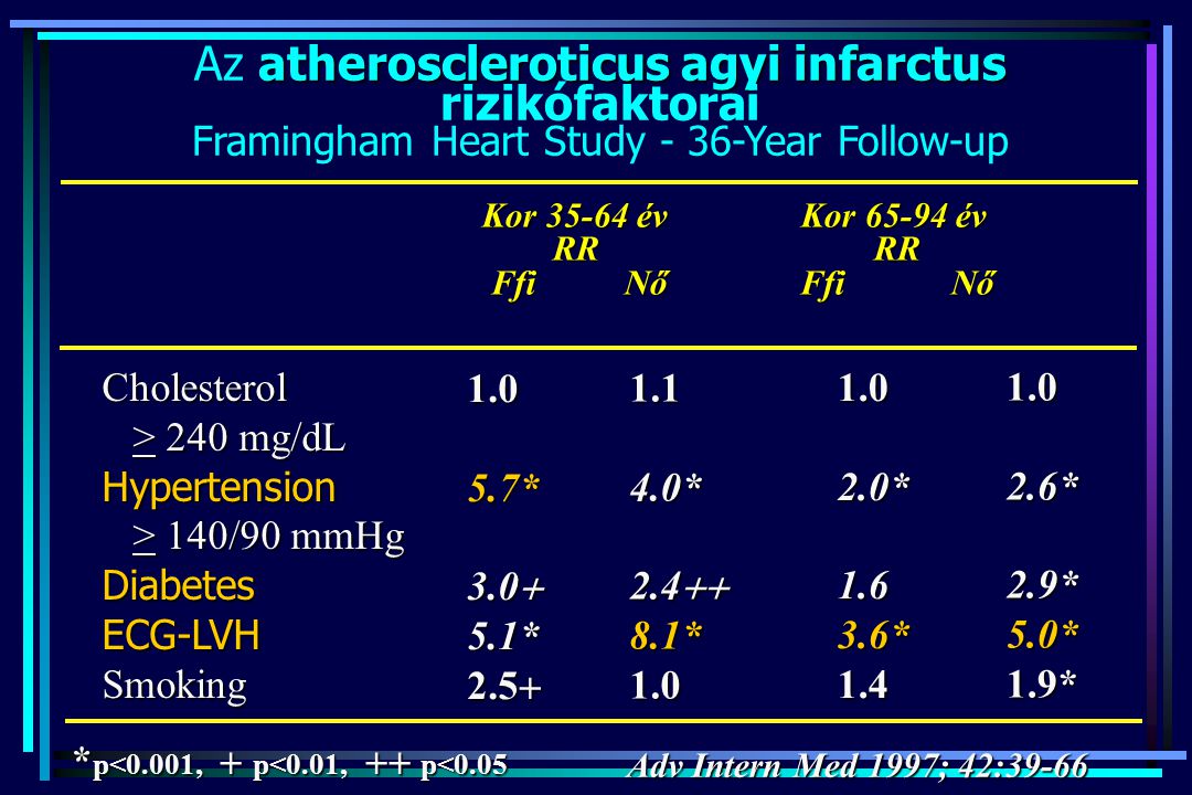 Az atheroscleroticus agyi infarctus rizikófaktorai