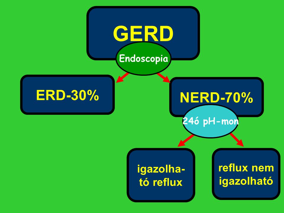 GERD ERD-30% NERD-70% igazolha- reflux nem tó reflux igazolható
