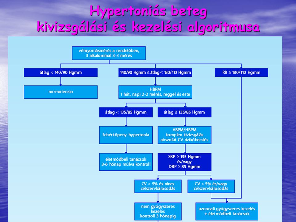 Hypertoniás beteg kivizsgálási és kezelési algoritmusa