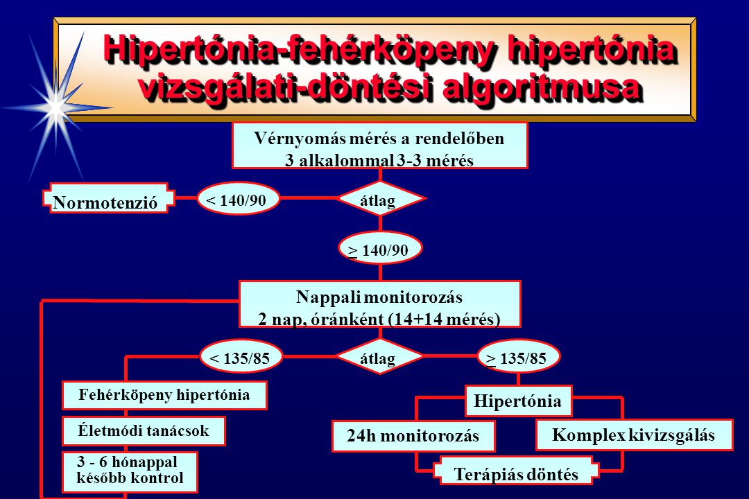 Hipertónia-fehérköpeny hipertónia vizsgálati-döntési algoritmusa