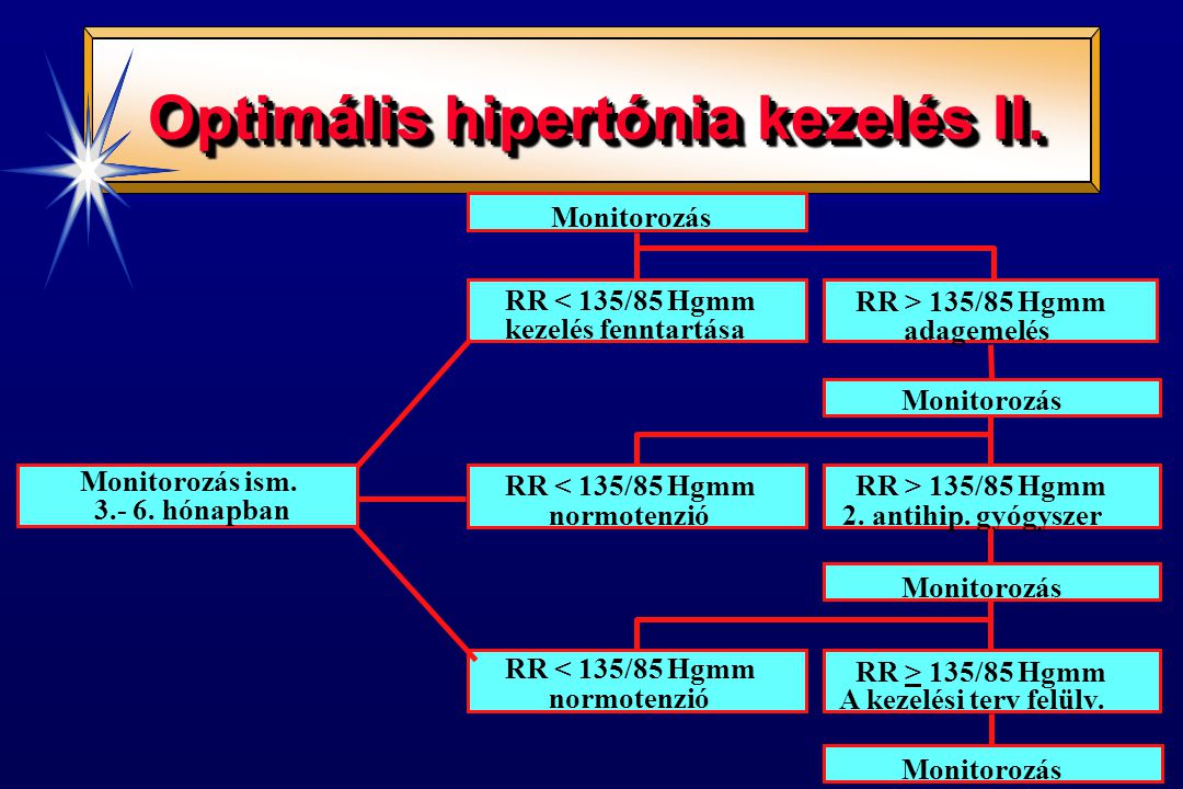 Optimális hipertónia kezelés II.