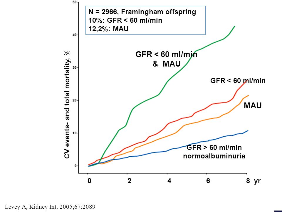 GFR < 60 ml/min & MAU MAU N = 2966, Framingham offspring
