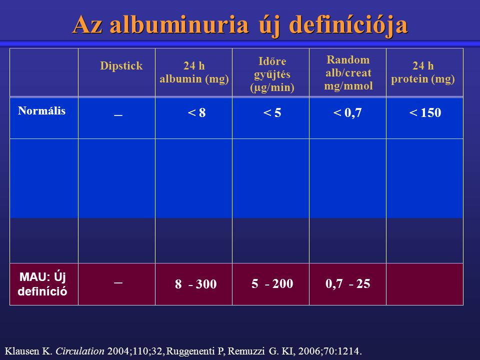 Az albuminuria új definíciója
