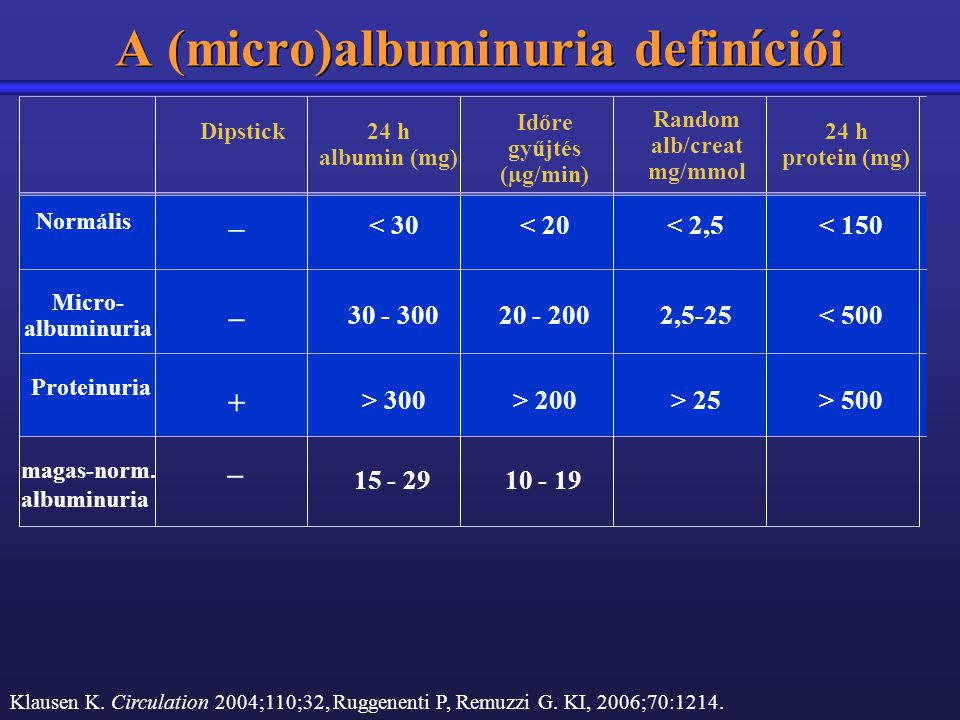 A (micro)albuminuria definíciói