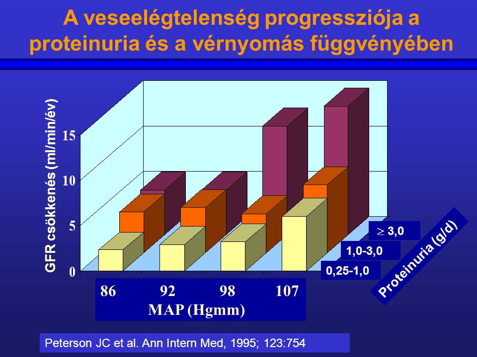A veseelégtelenség progressziója a proteinuria és a vérnyomás függvényében