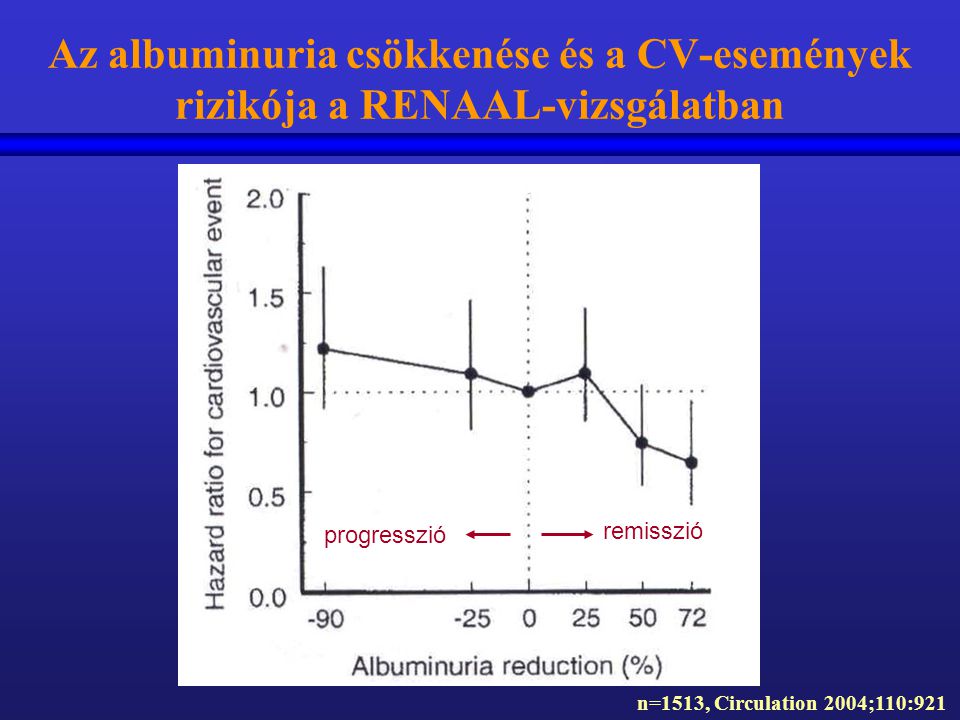 Az albuminuria csökkenése és a CV-események rizikója a RENAAL-vizsgálatban
