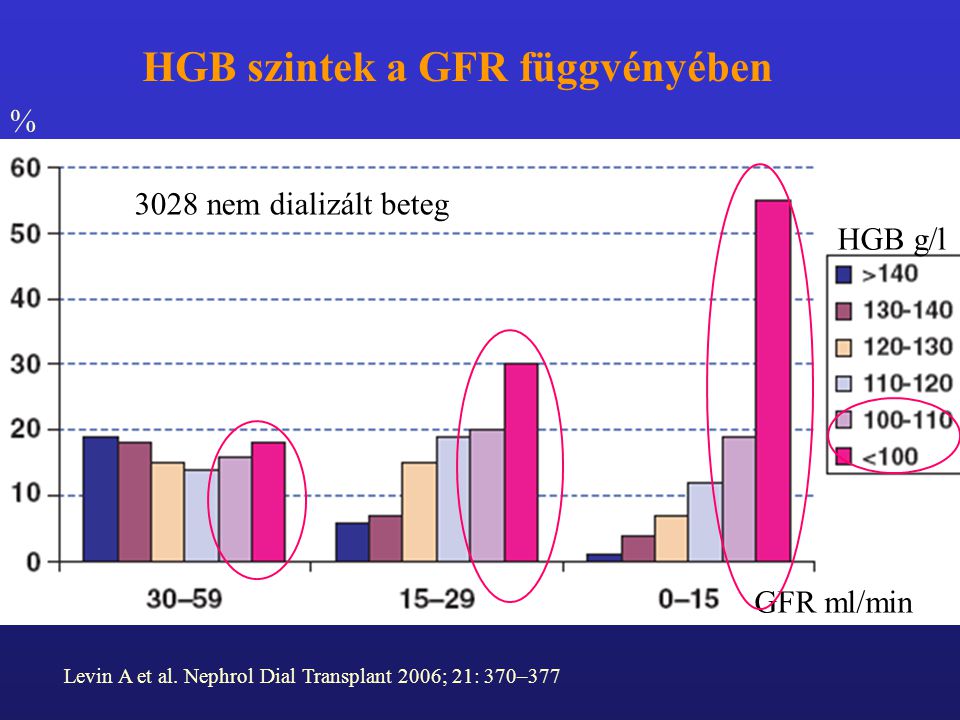 HGB szintek a GFR függvényében