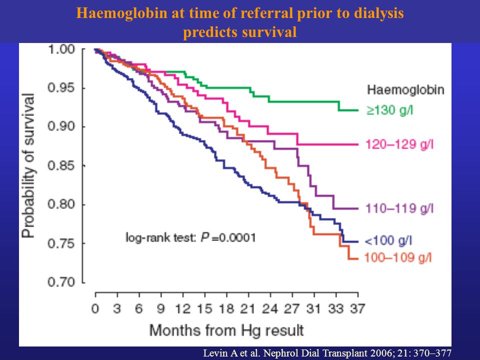 Haemoglobin at time of referral prior to dialysis