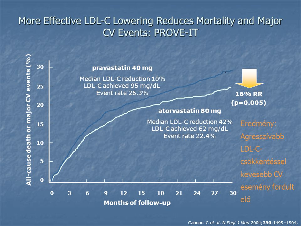 More Effective LDL-C Lowering Reduces Mortality and Major CV Events: PROVE-IT