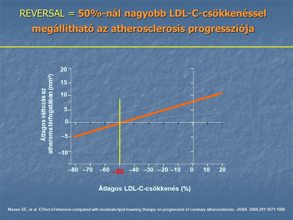 atheroma térfogatában (mm3) Átlagos LDL-C-csökkenés (%)