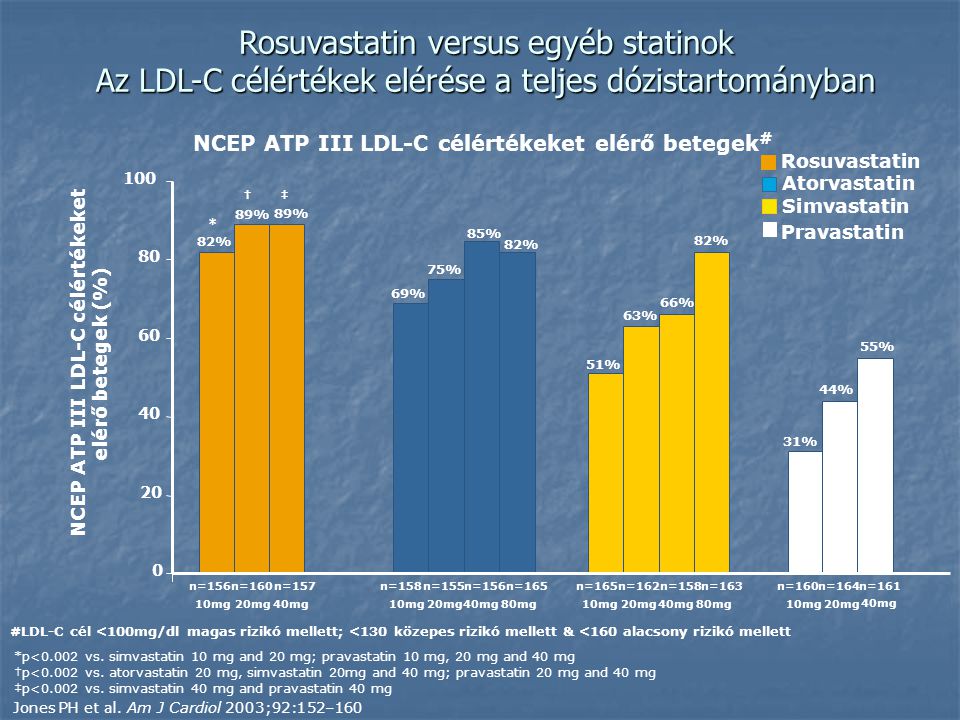 Rosuvastatin versus egyéb statinok Az LDL-C célértékek elérése a teljes dózistartományban