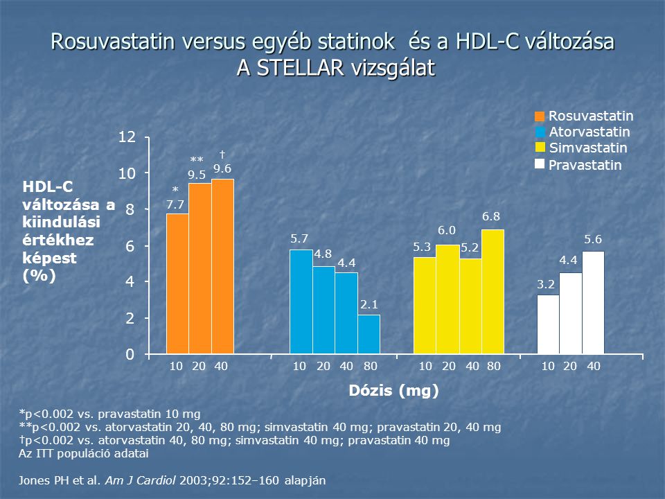 Rosuvastatin versus egyéb statinok és a HDL-C változása A STELLAR vizsgálat