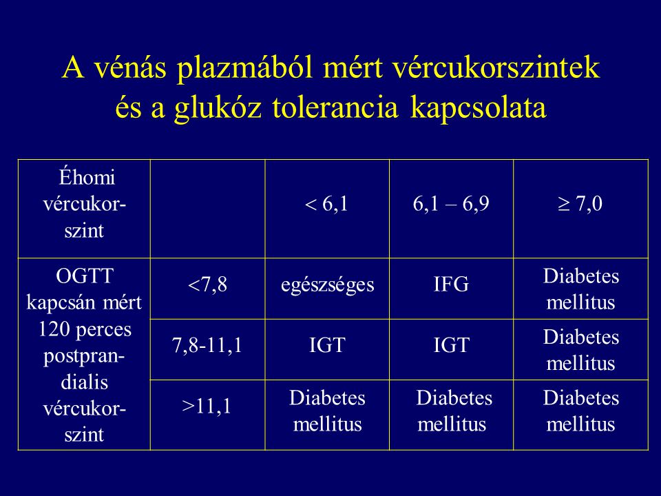 120 perces inzulin)