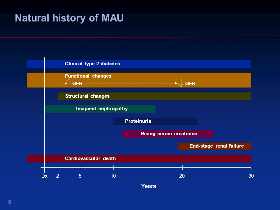 Natural history of MAU Years 9 Clinical type 2 diabetes