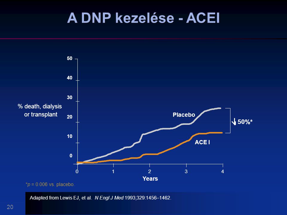 A DNP kezelése - ACEI 50%* % death, dialysis or transplant Placebo
