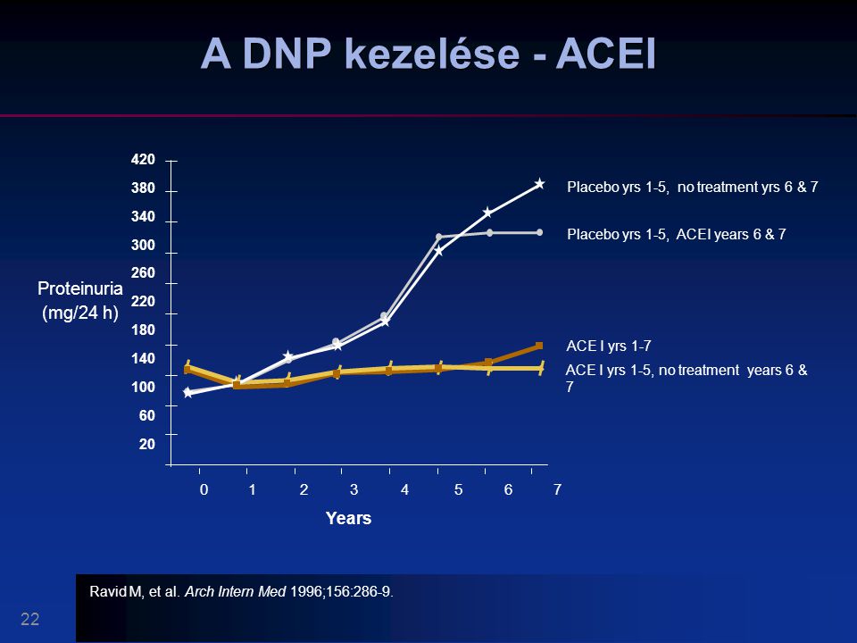 A DNP kezelése - ACEI Proteinuria (mg/24 h) Years