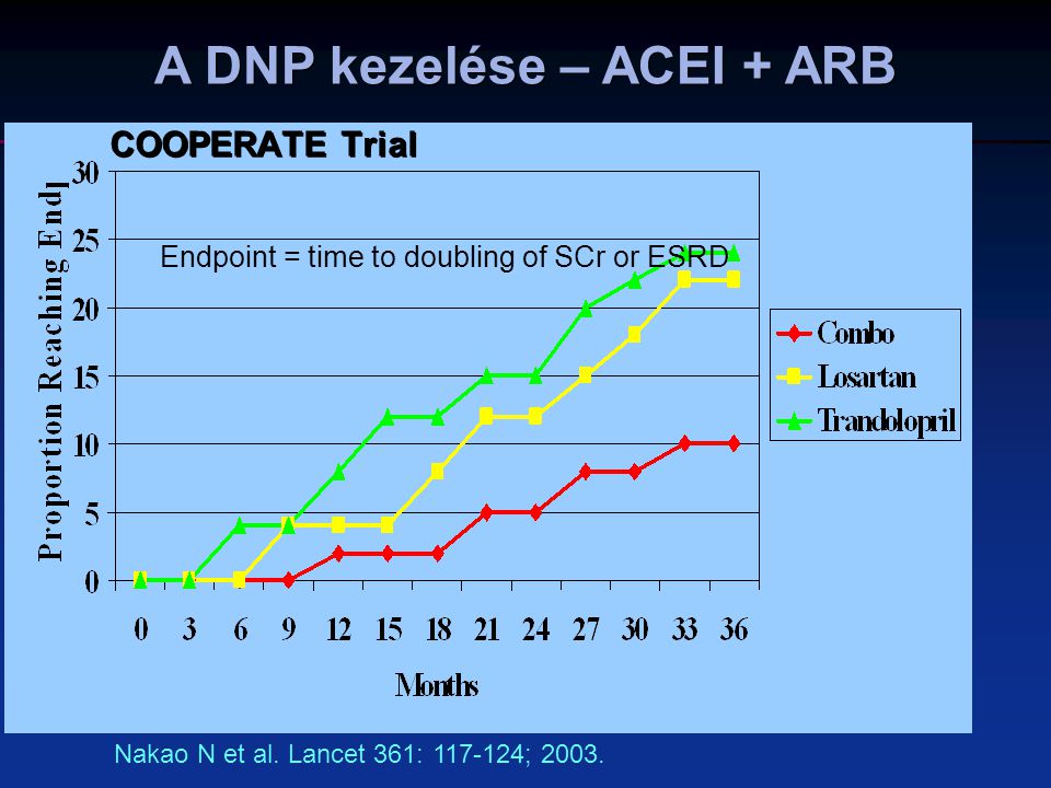 A DNP kezelése – ACEI + ARB