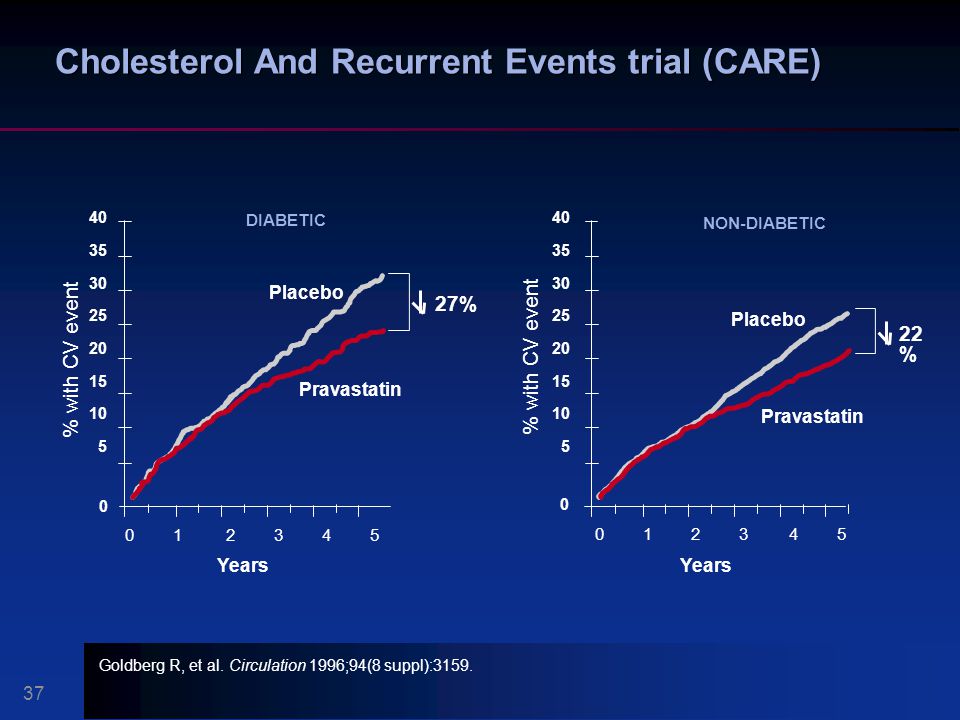 Cholesterol And Recurrent Events trial (CARE)