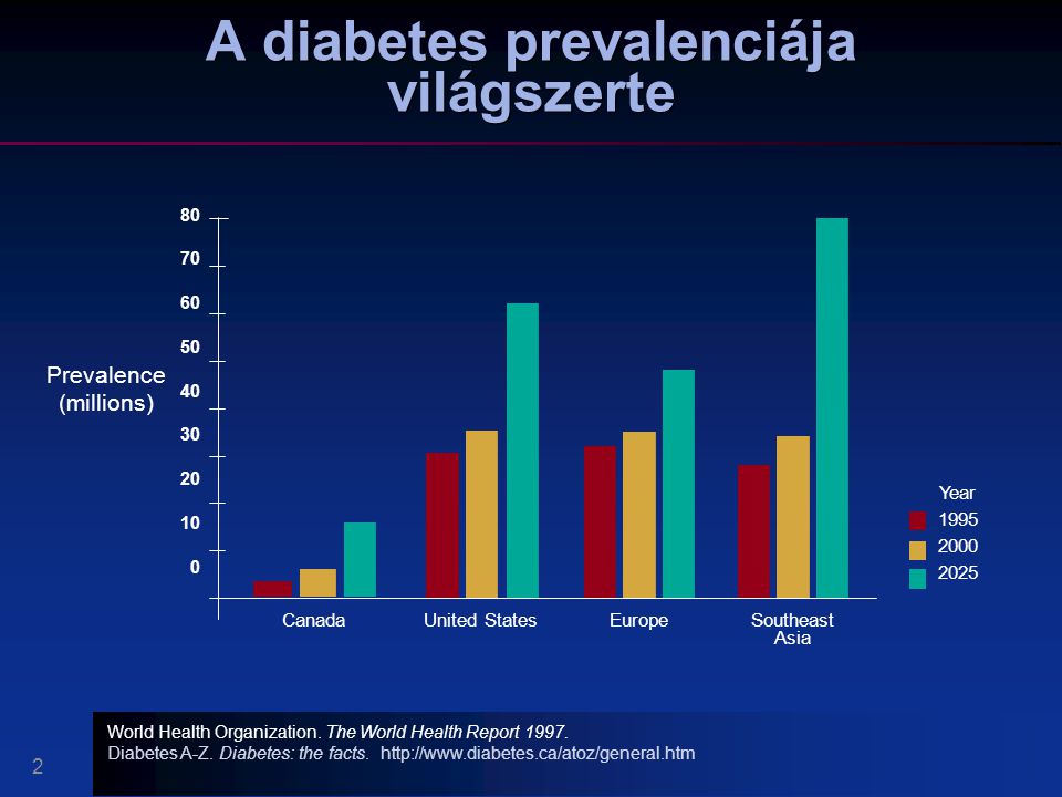 A diabetes prevalenciája világszerte