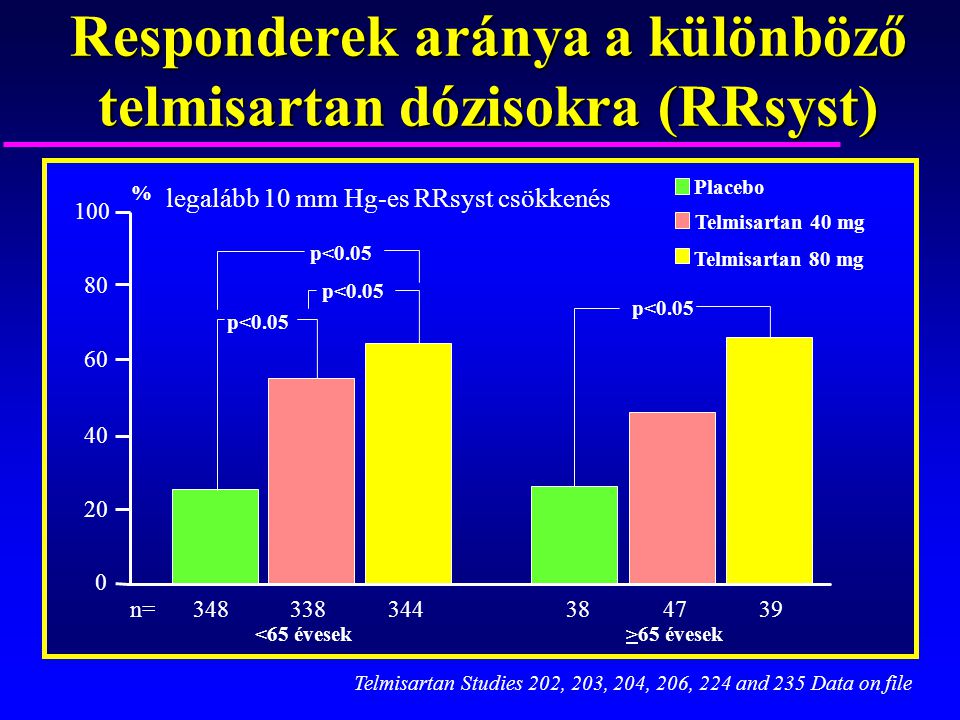 Responderek aránya a különböző telmisartan dózisokra (RRsyst)