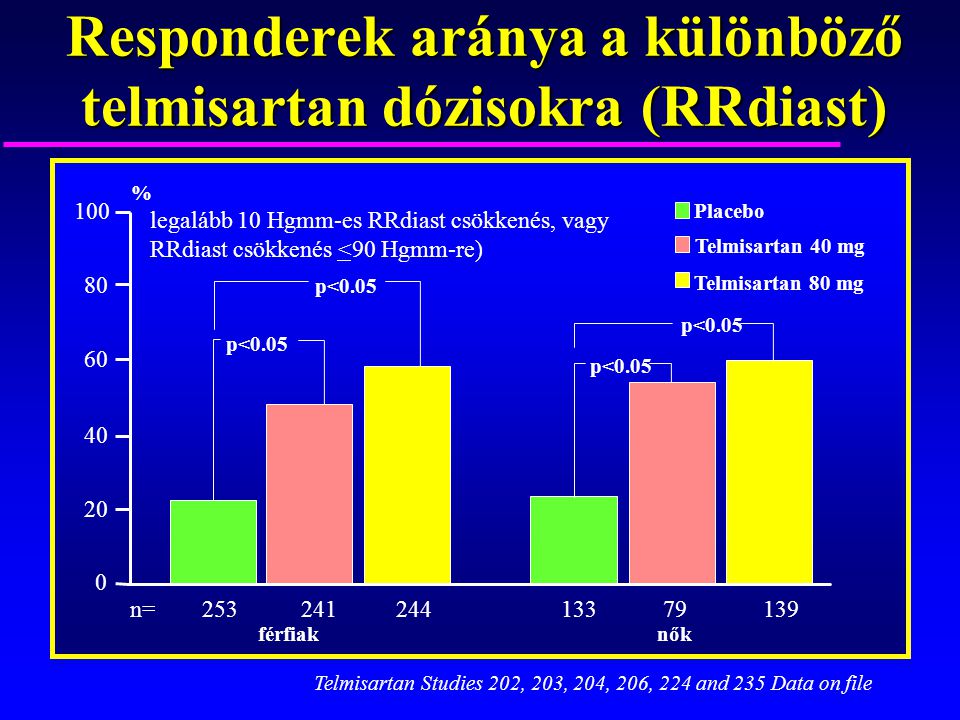 Responderek aránya a különböző telmisartan dózisokra (RRdiast)