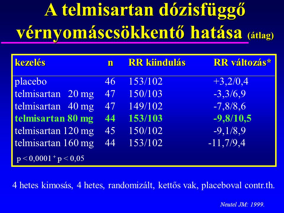 A telmisartan dózisfüggő vérnyomáscsökkentő hatása (átlag)