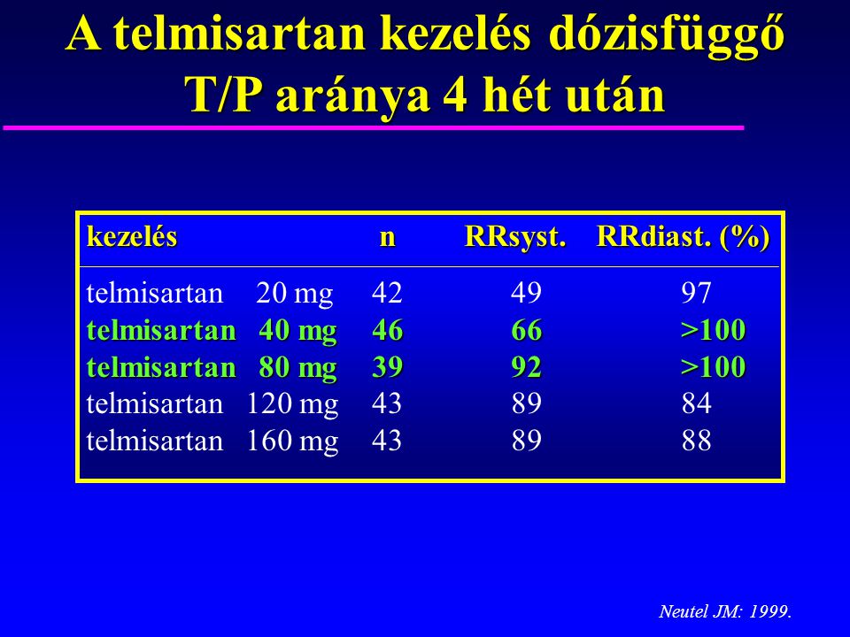 A telmisartan kezelés dózisfüggő T/P aránya 4 hét után