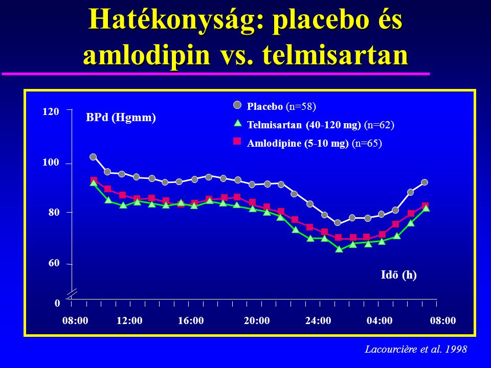 Hatékonyság: placebo és amlodipin vs. telmisartan