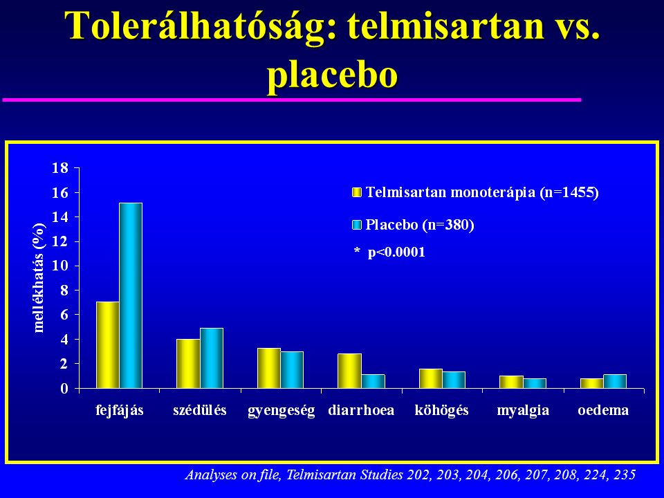 Tolerálhatóság: telmisartan vs. placebo