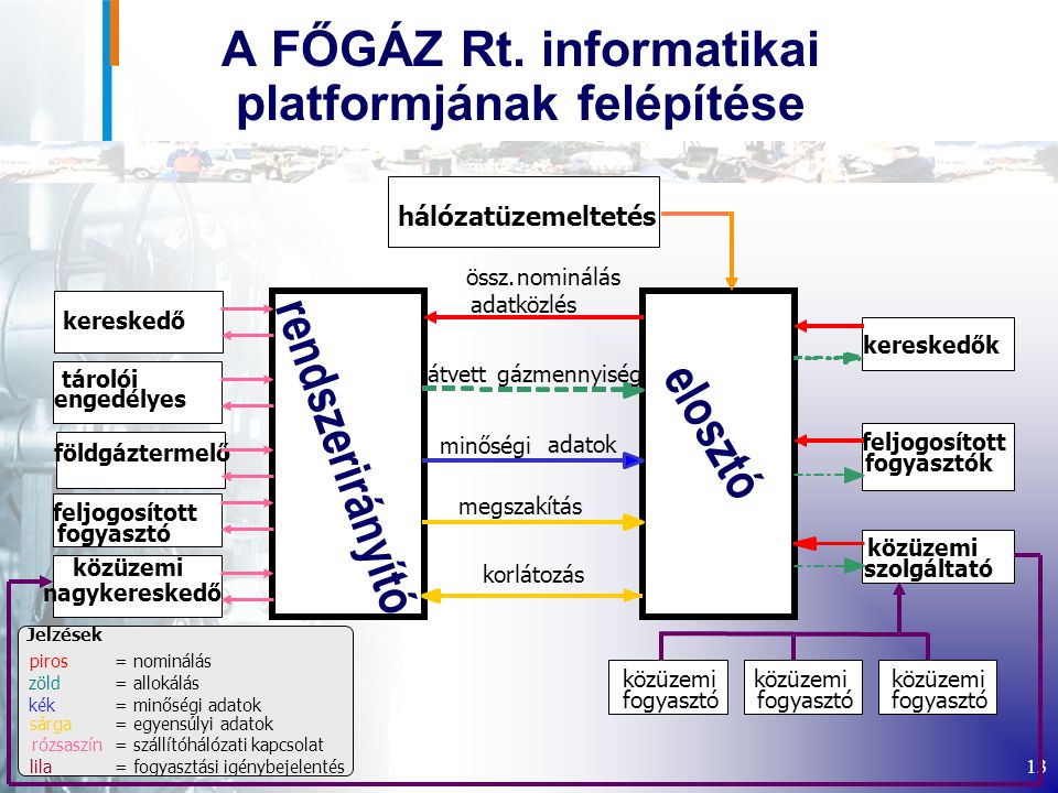 A FŐGÁZ Rt. informatikai platformjának felépítése