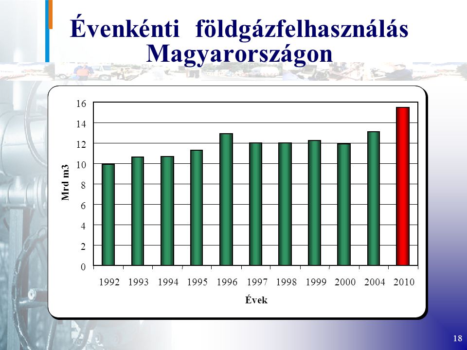 Évenkénti földgázfelhasználás Magyarországon