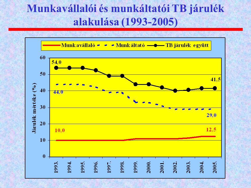 Munkavállalói és munkáltatói TB járulék alakulása ( )