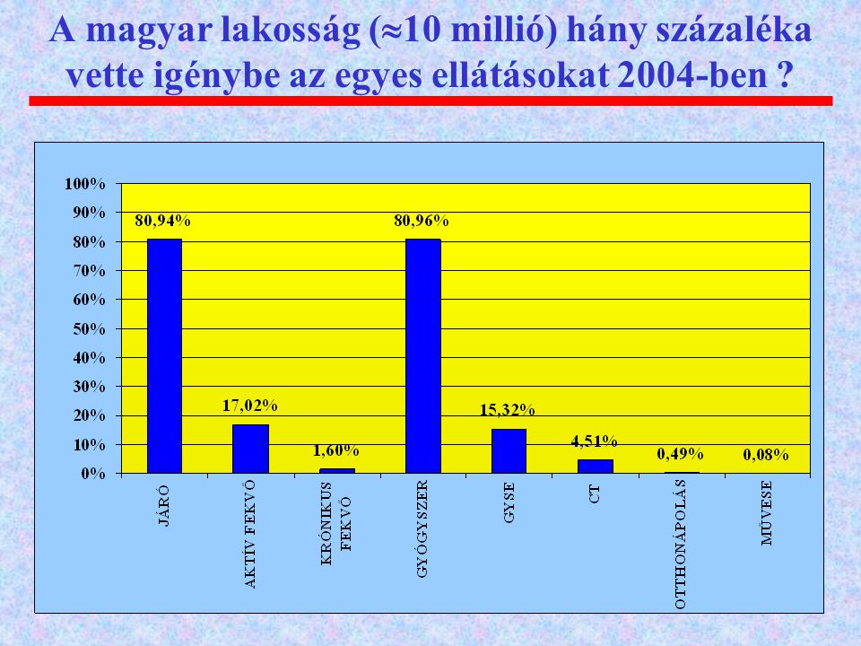 A magyar lakosság (10 millió) hány százaléka vette igénybe az egyes ellátásokat 2004-ben