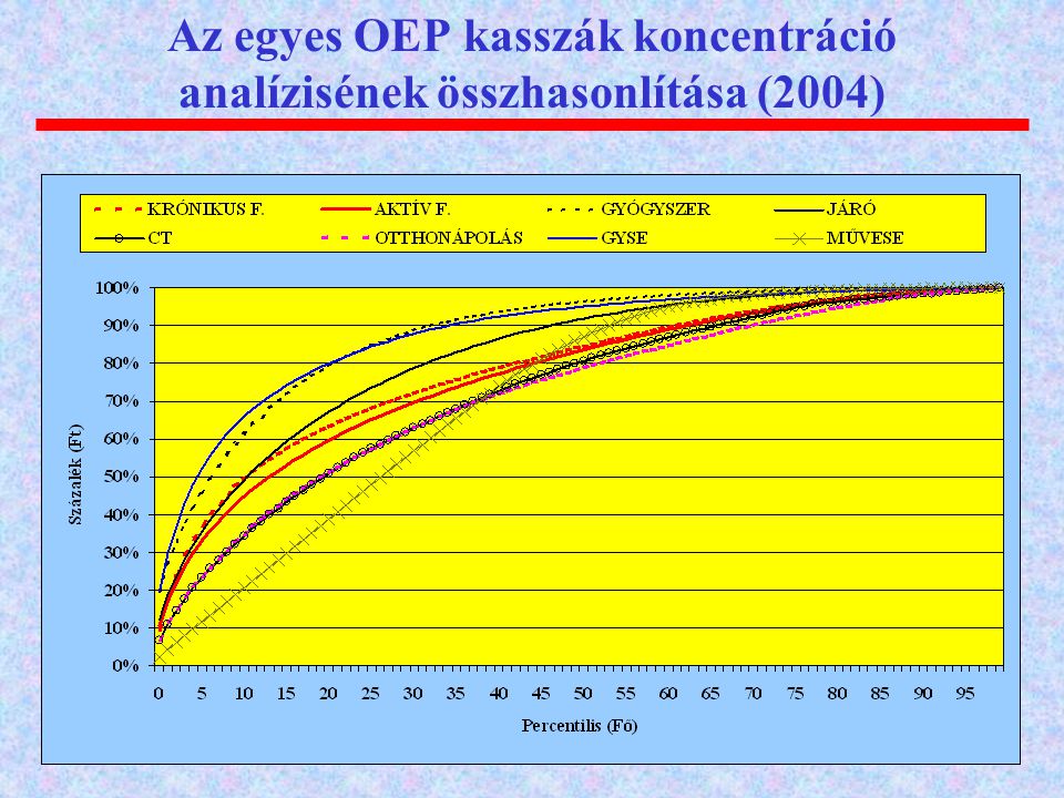 Az egyes OEP kasszák koncentráció analízisének összhasonlítása (2004)