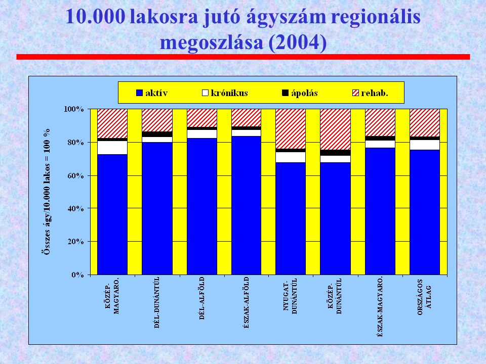 lakosra jutó ágyszám regionális megoszlása (2004)