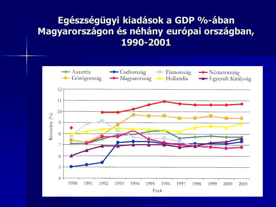 Egészségügyi kiadások a GDP %-ában Magyarországon és néhány európai országban,