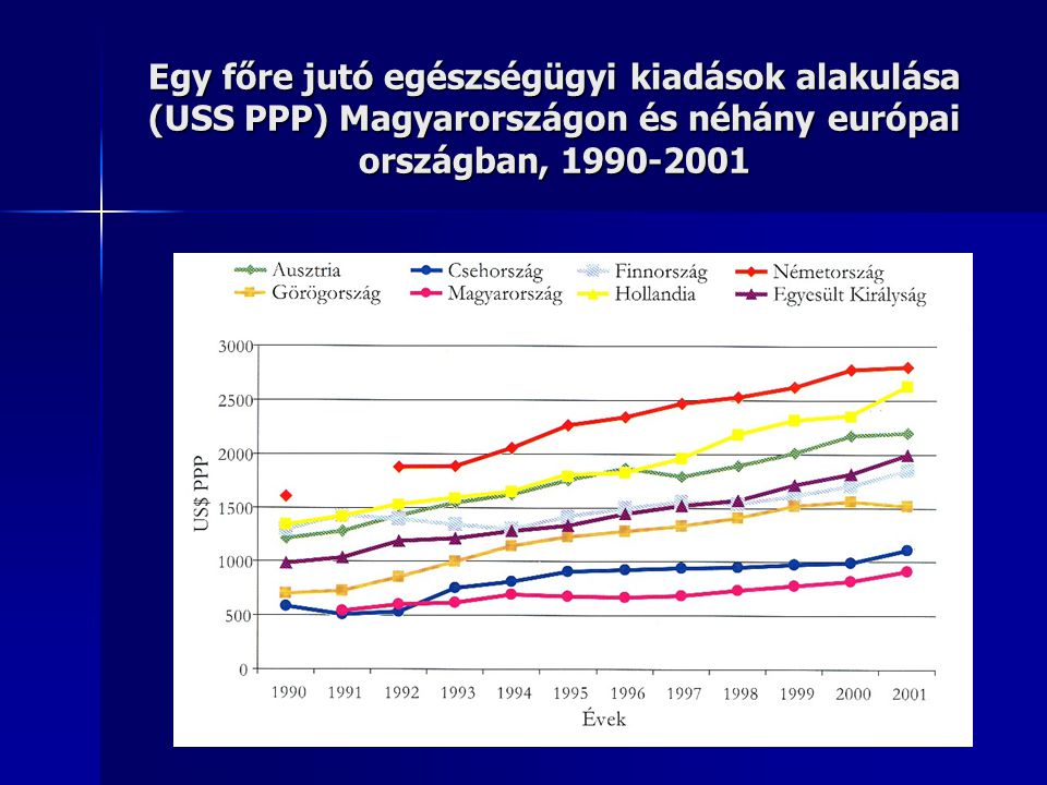 Egy főre jutó egészségügyi kiadások alakulása (USS PPP) Magyarországon és néhány európai országban,