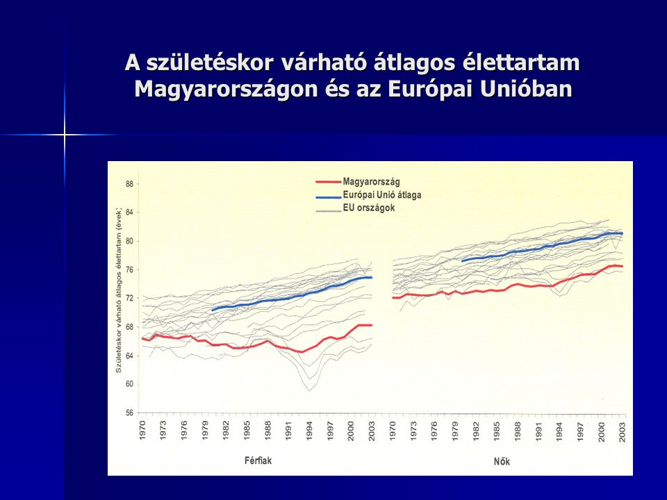 A születéskor várható átlagos élettartam Magyarországon és az Európai Unióban