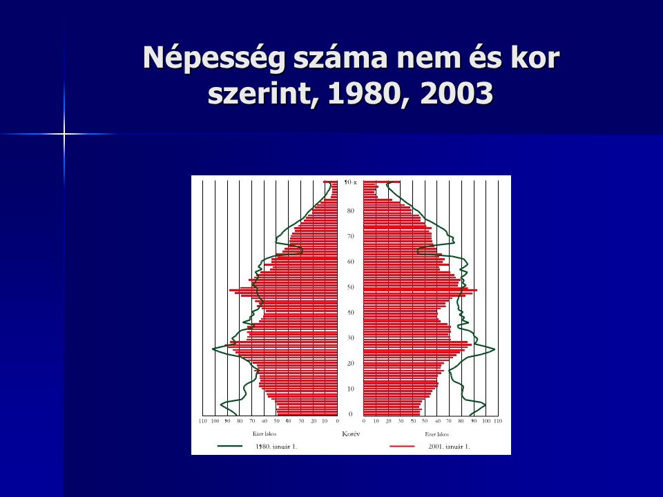 Népesség száma nem és kor szerint, 1980, 2003