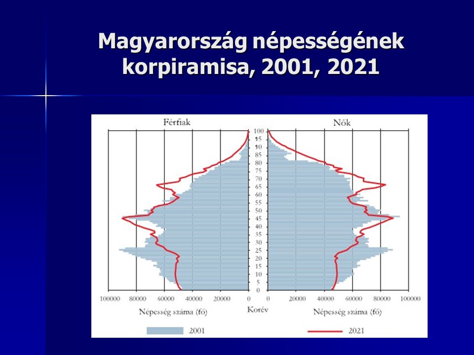 Magyarország népességének korpiramisa, 2001, 2021