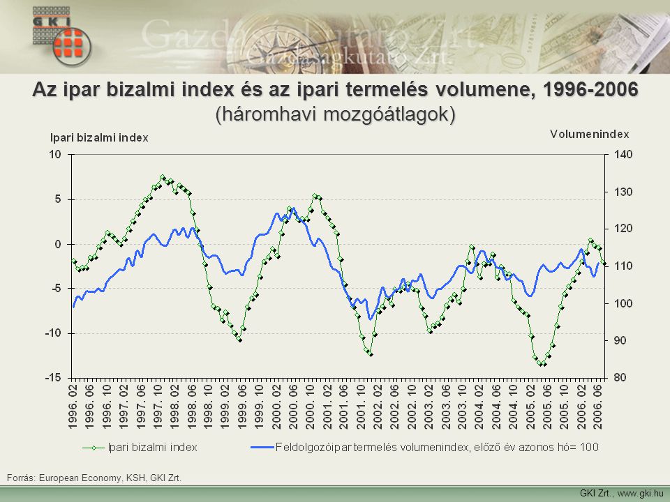 Az ipar bizalmi index és az ipari termelés volumene, (háromhavi mozgóátlagok)