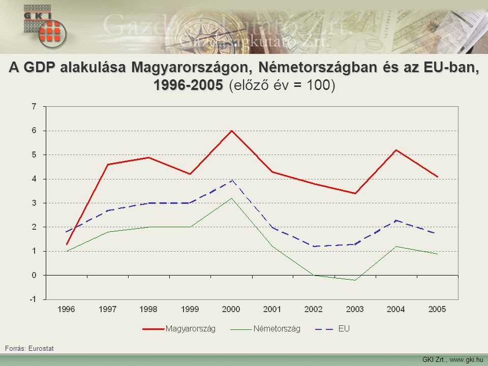 A GDP alakulása Magyarországon, Németországban és az EU-ban, (előző év = 100)
